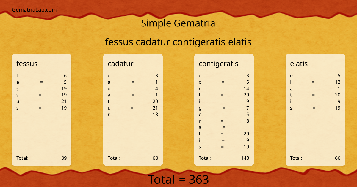 fessus cadatur contigeratis elatis in simple Gematria
